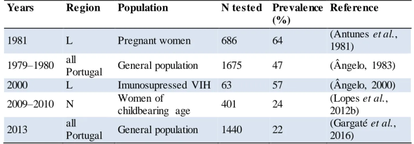 Table 1.2 Seroprevalence of T. gondii infection in  humans from Portugal  Years  Region  Population  N tested  Prevalence
