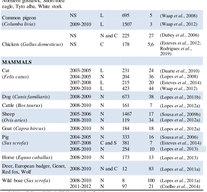 Table 1.3 Seroprevalence of T. gondii in animals from Portugal 