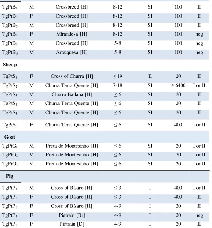 Table 3.1 Sag2 genotype of T. gondii strains from Group I 