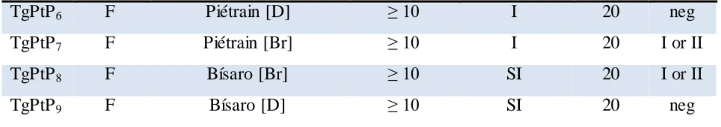 Table 3.2 Sag2 genotype of T. gondii strains from animals of Group  II 