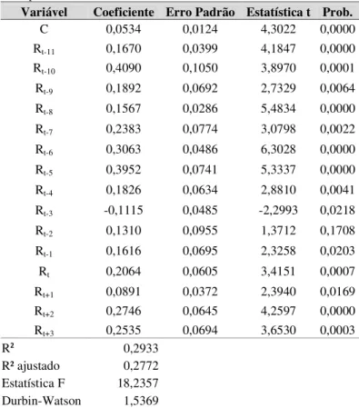 Tabela 3: Estimação como pooled regression por MQO  Modelo econométrico:  ܺ ௜௧ = ߙ ௜ + ෍ ߚܴ ௜ఛఛୀ௧ା௡ ఛୀ௧ି௠ + ݑ ௧ Amostra: 2001 2009  Observações incluídas: 9  Cross-sections incluídas: 75 