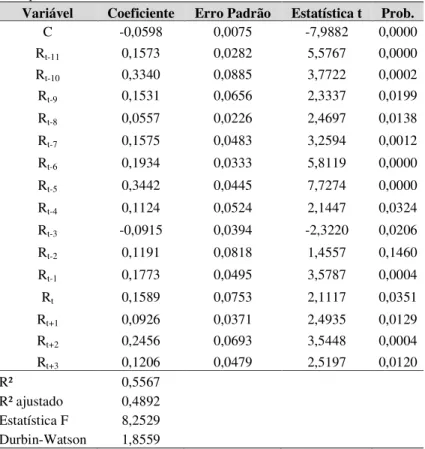 Tabela 6: Estimação como dados em painel por MQO  Modelo econométrico:  ܺ ௜௧ = ߙ ௜ + ෍ ߚܴ ௜ఛఛୀ௧ା௡ ఛୀ௧ି௠ + ݑ ௧ Amostra: 2001 2009  Observações incluídas: 9  Cross-sections incluídas: 75 