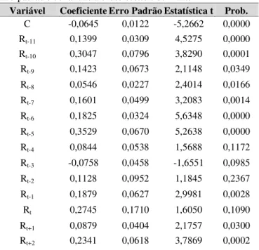 Tabela 7: Estimação como dados em painel por MQ2E  Modelo econométrico:  ܺ ௜௧ = ߙ ௜ + ෍ ߚܴ ௜ఛఛୀ௧ା௡ ఛୀ௧ି௠ + ݑ ௧ Amostra: 2001 2009  Observações incluídas: 9  Cross-sections incluídas: 75 