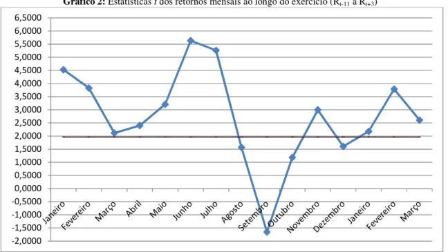 Gráfico 2: Estatísticas t dos retornos mensais ao longo do exercício (R t-11  a R t+3 ) 