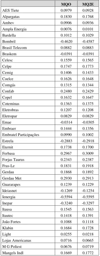 Tabela 8: Efeitos fixos seccionais das estimações como dados em painel 