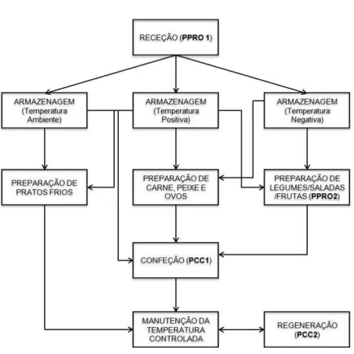 Figura 10 - Fluxograma do processo relativo ao caso de estudo (Adaptado de Manual de Higiene e Segurança  Alimentar da Eurest, 2014)