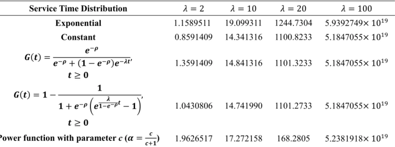Table 2.   values for  0.5  and various values of  , for some service time distributions 