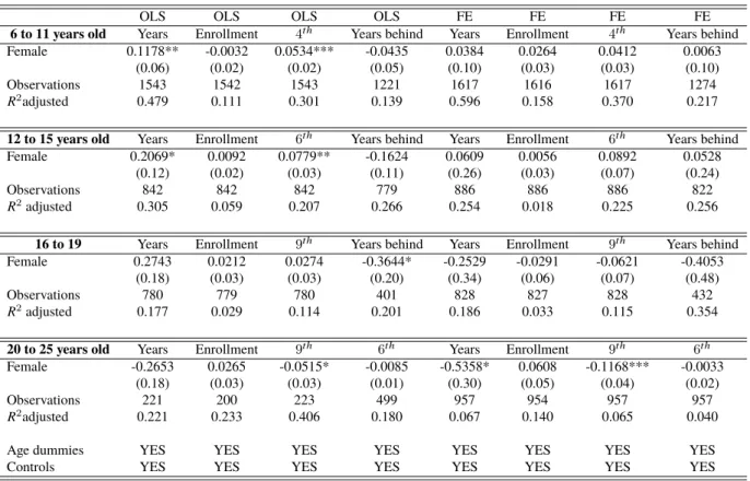 Table 1: OLS and FE regressions on educational outcomes