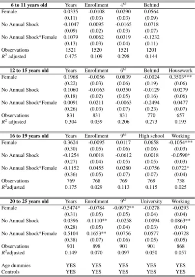 Table 4: OLS Reduced Form : Gender difference by income