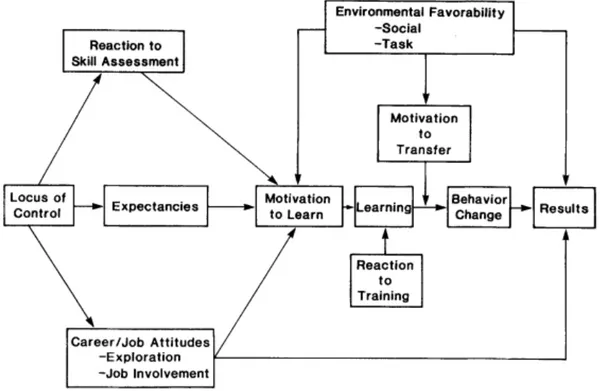 Figure 1.Noe’s (1986) model of motivational influences on training program  effectiveness 