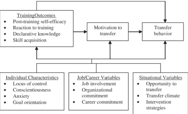 Figure 5.Cheng &amp; Hampson’s (2008) pertinent variables in training transfer model  2.5.6 Burke &amp; Hutchins’s (2008) training transfer model 