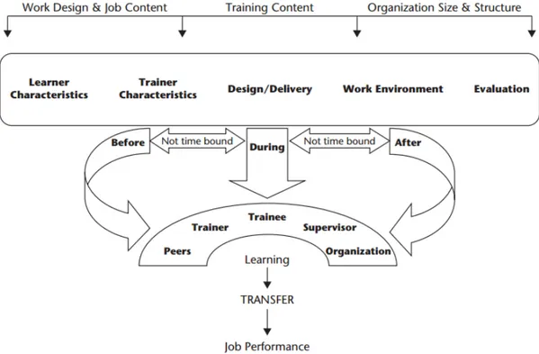 Figure 6. Burke &amp; Hutchins’s (2008) training transfer model  2.6 Training Evaluation Model 