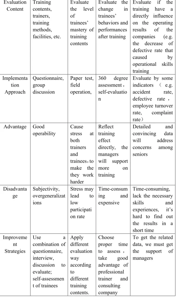 Table 2. The comparisons of Kirkpatrick's evaluation model’s four levels 