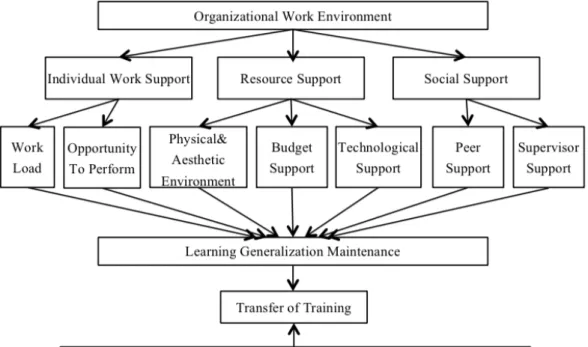 Figure 7. Proposed transfer of training model 