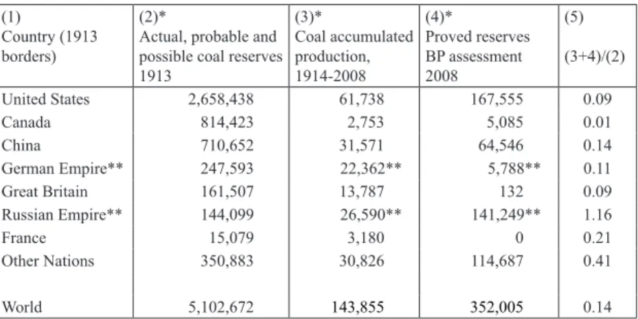 TABLE 1. The coal reserves estimation of 1913 and the ensuing world economic  evolution (1914–2008) (in million tons of coal equivalent, tce).