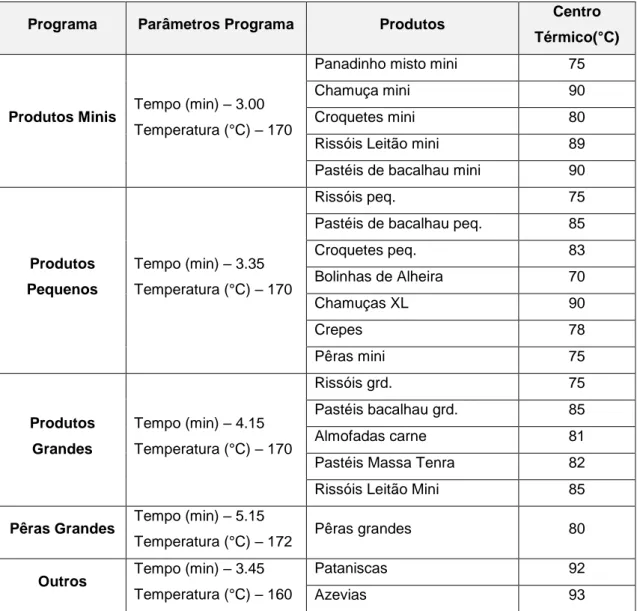 Tabela 7 – Parâmetros adequados de tempo e temperatura de fritura para cada produto a laborar