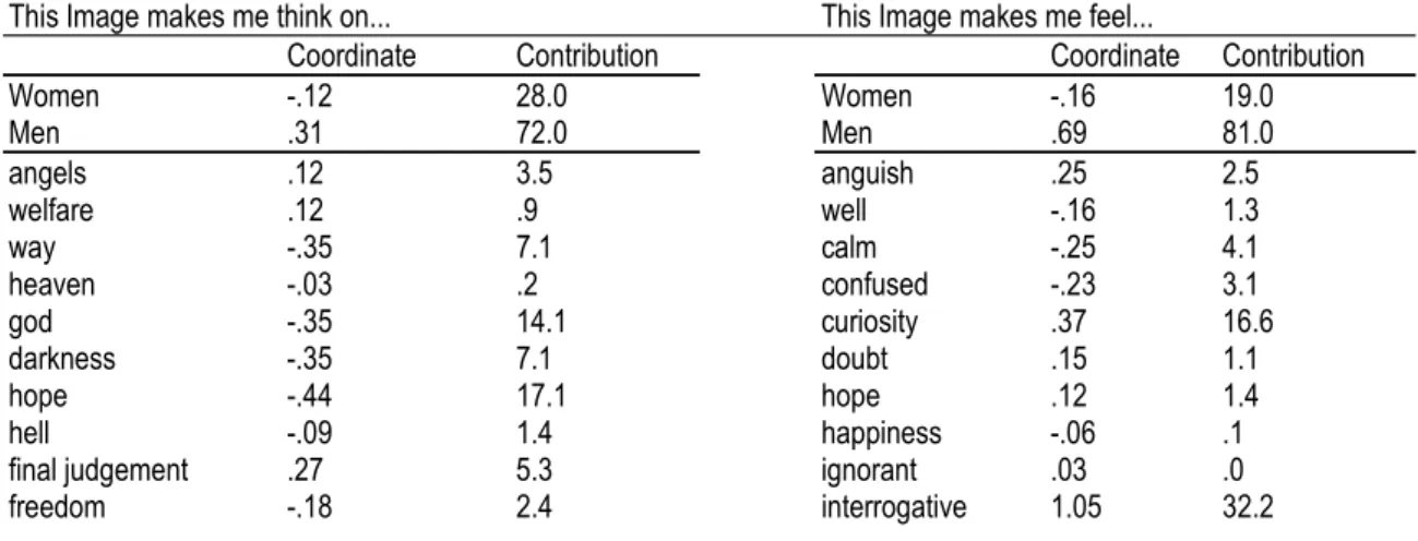 Table 2. Coordinates and Absolute Contributions (from the FCA), relative to the answers for the two stimuli, crossed with  variable sex 