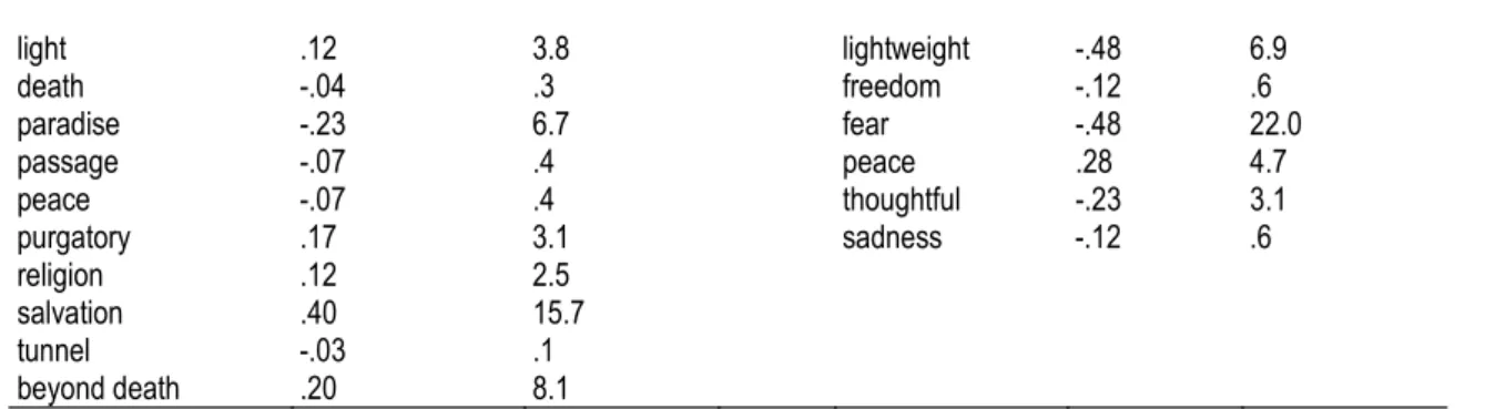 Table 3. Classification of the emotions/Sentiments, by frequency order of the words answered  Emotions   Frequency  curiosity  hope  fear  calm  thoughtful  confused  peace  doubt  welfare  anguish  sadness  freedom  happiness  interrogative  ignorant  lig
