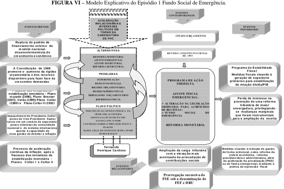 FIGURA VI – Modelo Explicativo do Episódio 1 Fundo Social de Emergência.                            