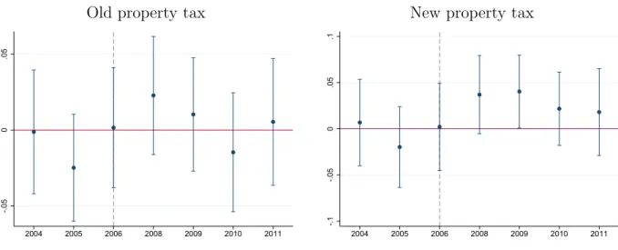 Figure 2: Event study