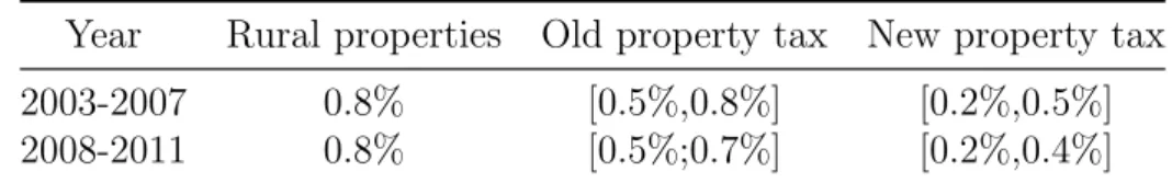 Table 2: Property tax reform of 2008