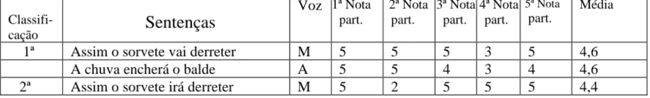 Tabela 1. Descrição das sentenças avaliadas e sua tipologia de voz verbal; da nota de cada participante;  