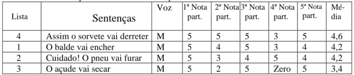 Tabela 2: Informações referentes às sentenças com ir + infinitivo, na voz média.    Lista                   Sentenças  Voz  1ª Nota part