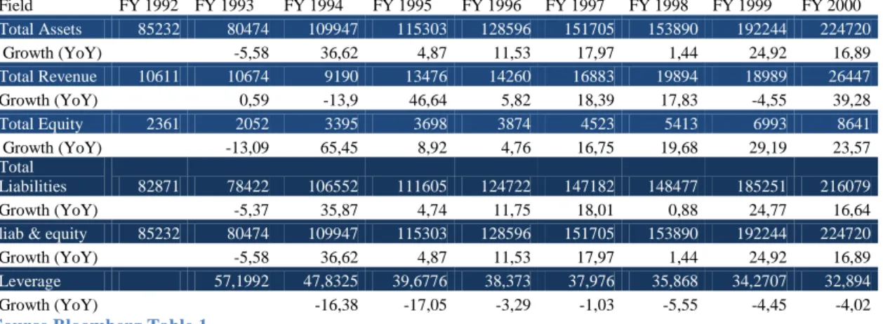 Table  1  –  Lehman’s  Brothers  Assets,  Revenue,  Equity,  Liabilities,  Liabilities  and  Equity, Leverage levels from 1992 to 2000    
