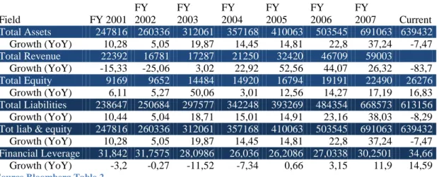 Table  2  –  Lehman’s  Brothers  Assets,  Revenue,  Equity,  Liabilities,  Liabilities  and  Equity, Leverage levels from 2001 to 2008 