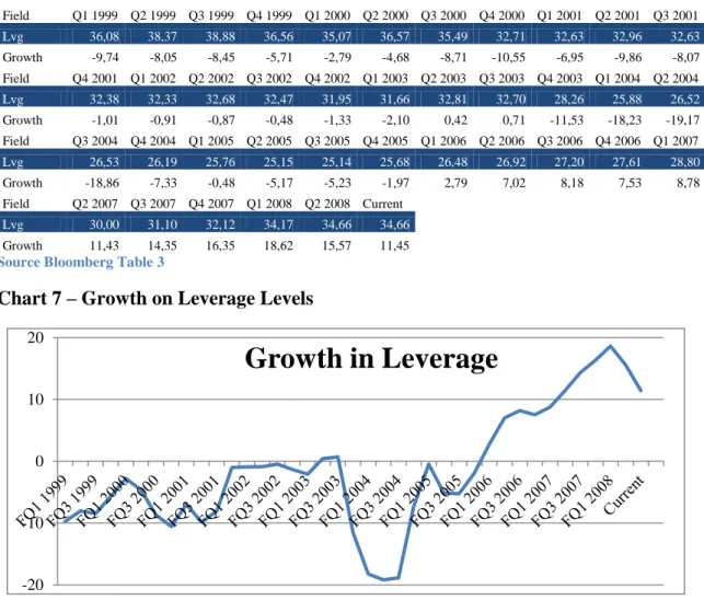 Table  3  and  chart  7,  also,  shows  that  during  the  subprime  crisis,  the  growth  in  the leverage levels was always positive, and in most of the times, even increases