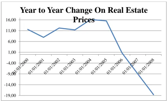 Table 4 – Evolution of Real Estate Price 