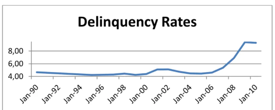Table 5 – Delinquencies Rates 