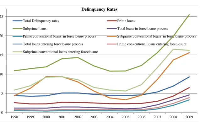 Table 7 – Delinquencies Rates 