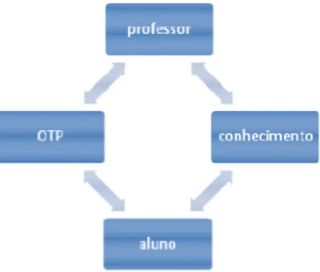 Figura 4-3 -  Triangulação feita na categoria Organização do Trabalho Pedagógico. 