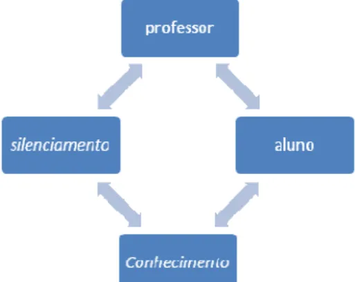 Figura 4-6 Triangulação feita na categoria Silenciamento. 