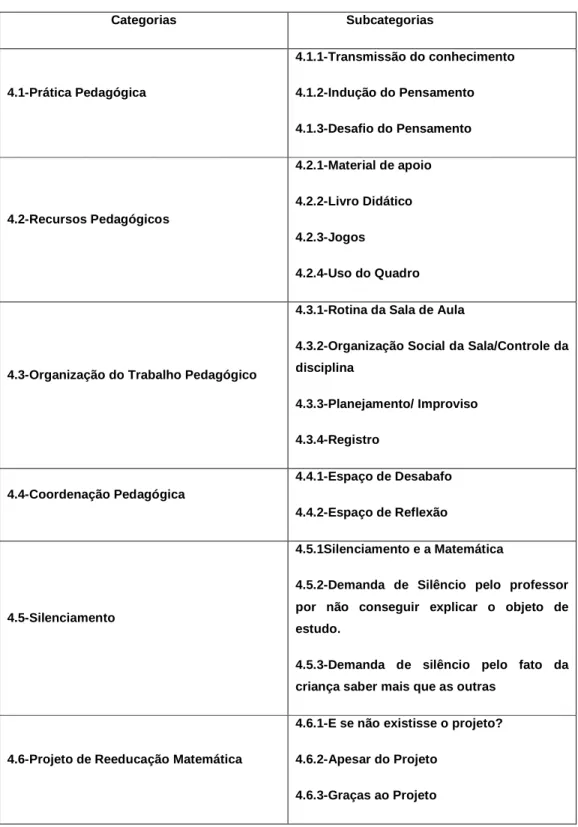 Tabela de Categorias  Categorias  Subcategorias  4.1-Prática Pedagógica  4.1.1-Transmissão do conhecimento 4.1.2-Indução do Pensamento  4.1.3-Desafio do Pensamento  4.2-Recursos Pedagógicos  4.2.1-Material de apoio 4.2.2-Livro Didático  4.2.3-Jogos  4.2.4-