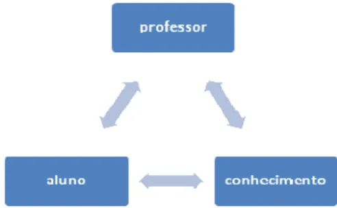 Figura 4-1 Triangulação feita na categoria Prática Pedagógica. 
