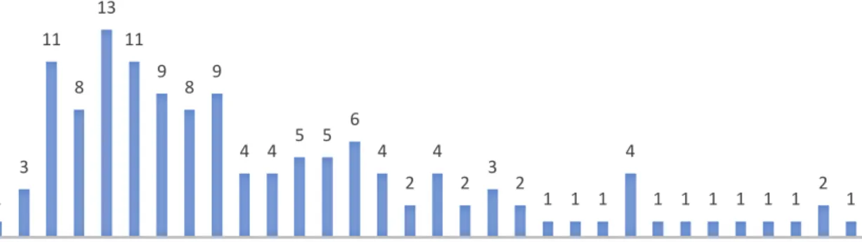 Figure 1 - Socio-demographic analysis - Age Distribution 