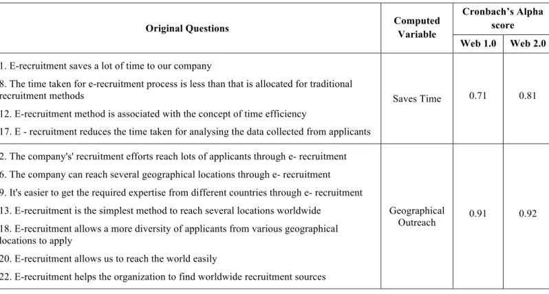 Table 2 - Computed Variables and Cronbach's Alpha Scores for Scale 