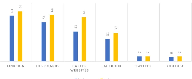 Figure 6 - E-recruitment tools - Most used In-House VS In-Agency 