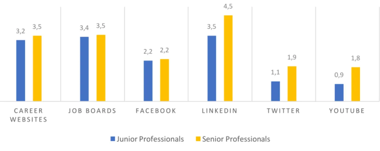 Figure 8 - E-recruitment tools - Most used per seniority level (mean) 