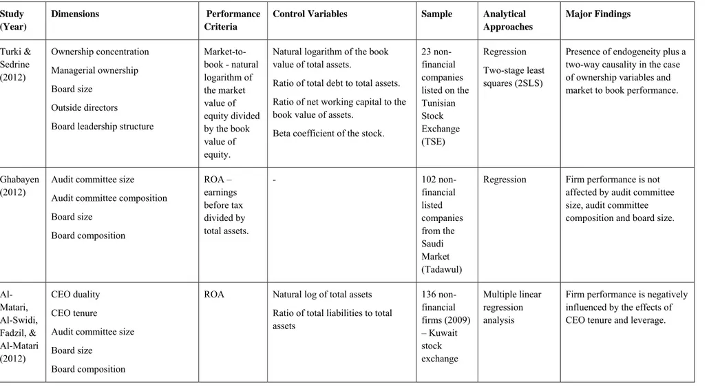 Table 1. Board Attributes and Corporate Financial Performance (continued) Study 
