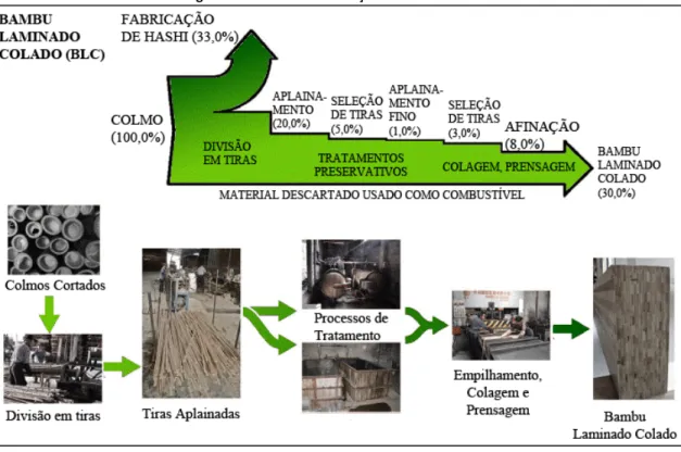 Figura 3: Processo de fabricação de BLC na China. 