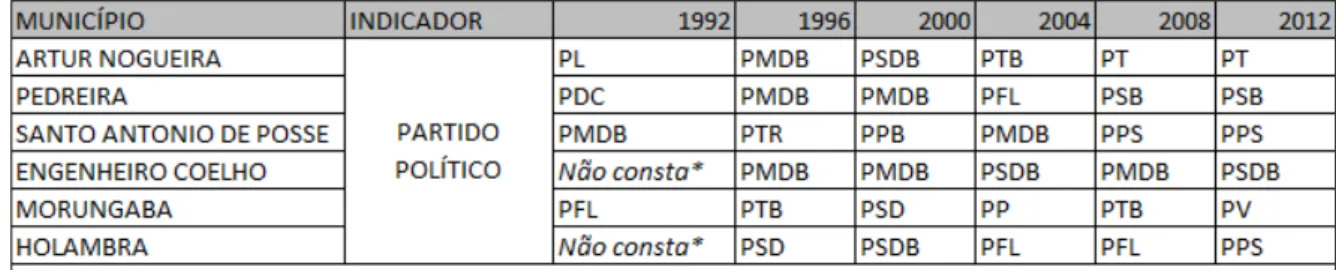Gráfico 1: Partidos eleitos (1988 – 2008). 