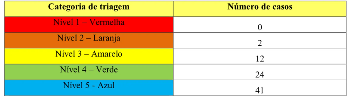Tabela 6 - Número de casos por categoria de triagem no estudo 1 