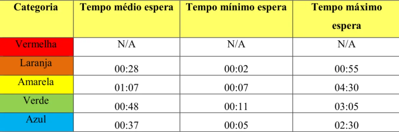 Tabela 7 - Tempo médio, mínimo e máximo de espera por categoria de triagem no estudo 1 (N/A: 