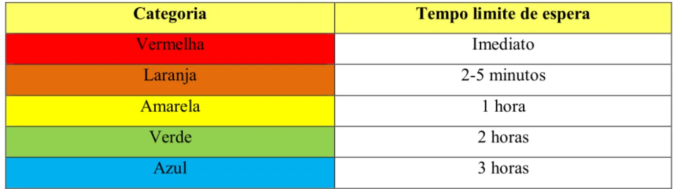 Tabela 9 - Tempo limite de espera por categoria, de acordo com a escala de triagem previamente  desenvolvida 