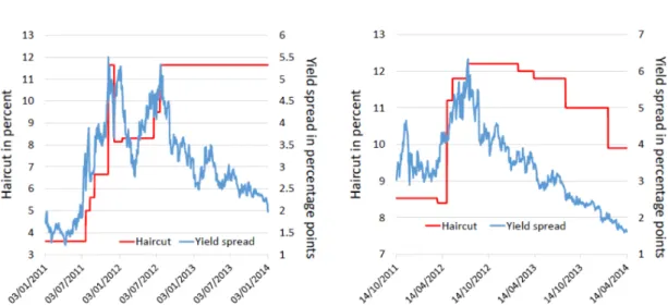 Figure 3: Haircuts and yield spread for 10 year Italian (left) and Spanish (right) government bonds on 10 year German Government bond