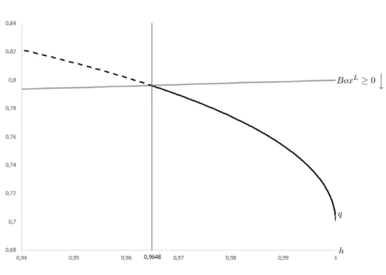 Figure 5: q vs. h - Short market