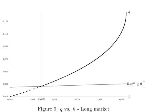 Figure 9: q vs. h - Long market